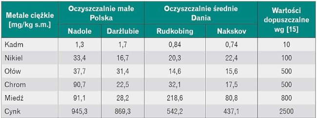 Stężenia metali ciężkich