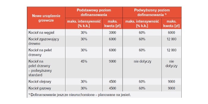 Tabela 1. &bdquo;Czyste Powietrze&rdquo; [3]
Fot. Redakcja RI