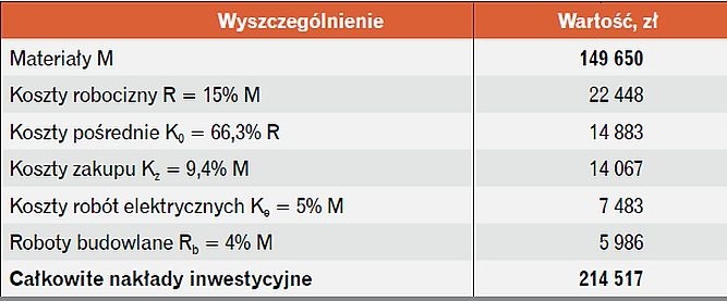 Całkowite nakłady inwestycyjne dla wariantu IV