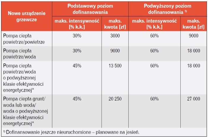 tabela 2 program czyste powietrze