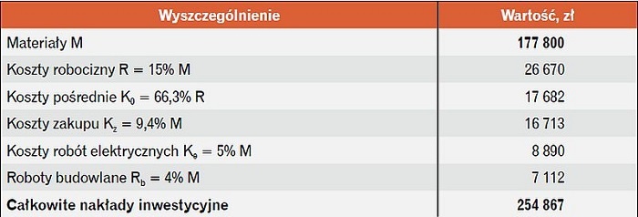 Całkowite nakłady inwestycyjne
