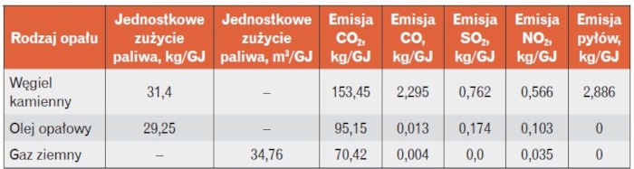tabela 5 emisja zanieczyszczen do atmosfery w odniesieniu do 1 gj ciepla wytworzonego w kotle malej mocy z poszczegolnych paliw 4 1