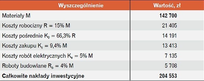 Całkowite nakłady inwestycyjne dla wariantu II