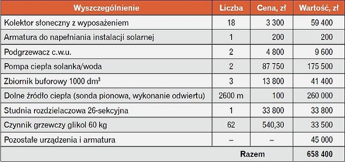 Nakłady inwestycyjne dla wariantu III 