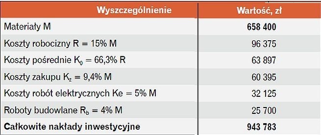  Całkowite nakłady inwestycyjne dla wariantu III