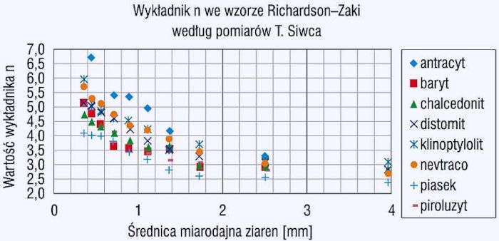 Wartości wykładników potęgi