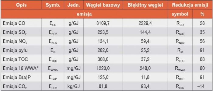 Wskaźniki emisji