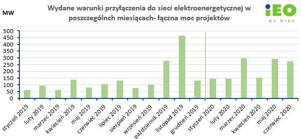 wykres wydane warunki przyłączenia do sieci elektroenergetycznej w danych miesiącach