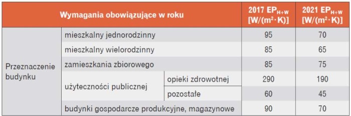 Wymagania budynki nowoprojektowe