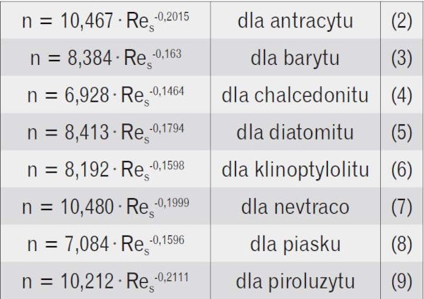 Wyniki badań n