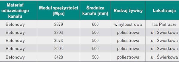 Wyniki laboratoryjne