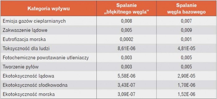 Wyniki LCA