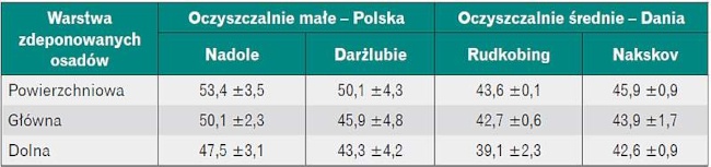 Zawartość substancji organicznej