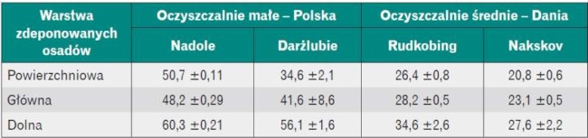 Zawartość suchej masy