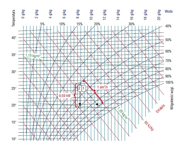Odparowanie 1 dm3