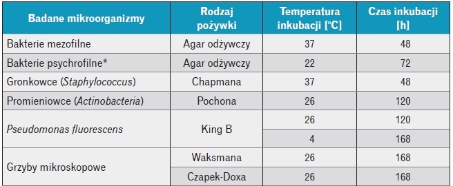 Warunki inkubacji mikroorganizmów
