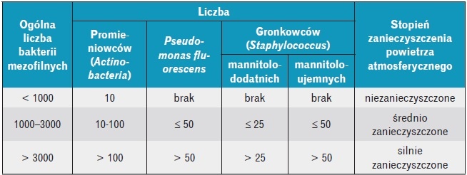 Ocena zanieczyszczenia powietrza