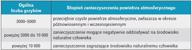 Ocena zanieczyszczenia powietrza