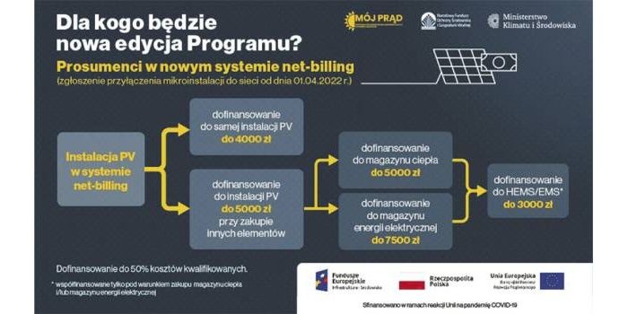 Schemat systemu wsparcia w programie &bdquo;M&oacute;j Prąd&rdquo; 4.0 [3]