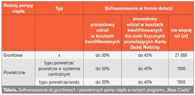 dofinansowanie pompy