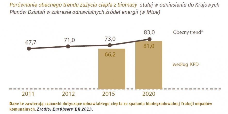 Porównanie obecnego trencu zużycia ciepła z biomasy