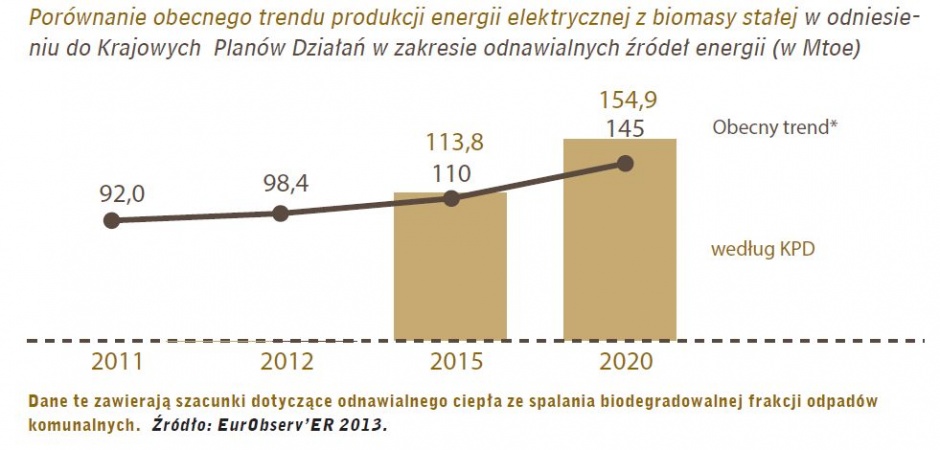 porównanie obecnego trendu produkcji energii elektrycznej z biomasy stałej