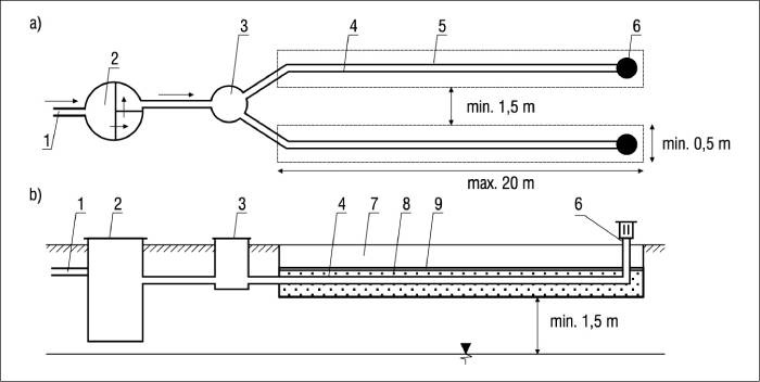 Rys. 1. Schemat przydomowej oczyszczalni ściek&oacute;w z drenażem rozsączającym: a) rzut poziomy,&nbsp;b) przekr&oacute;j podłużny; 1 &ndash; rurociąg doprowadzający ścieki, 2 &ndash; osadnik gnilny, 3 &ndash; dozownik,&nbsp;4 &ndash; rurociąg rozsączający ścieki, 5 &ndash; powierzchnia infiltracji ściek&oacute;w, 6 &ndash; rura wentylacyjna,&nbsp;7 &ndash; grunt rodzimy, 8 &ndash; złoże rozsączające ścieki, 9 &ndash; geowł&oacute;knina