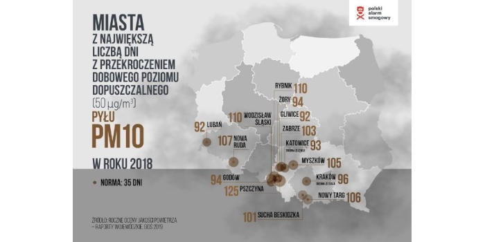 Miasta z największą liczbą dni z przekroczeniem dobowego poziomu dopuszczalnego pyłu PM10
Fot. Polski Alarm Smogowy