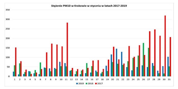 Stężenie PM10 w Krakowie w styczniu w latach 2017-2019
Fot. krakow.pl
