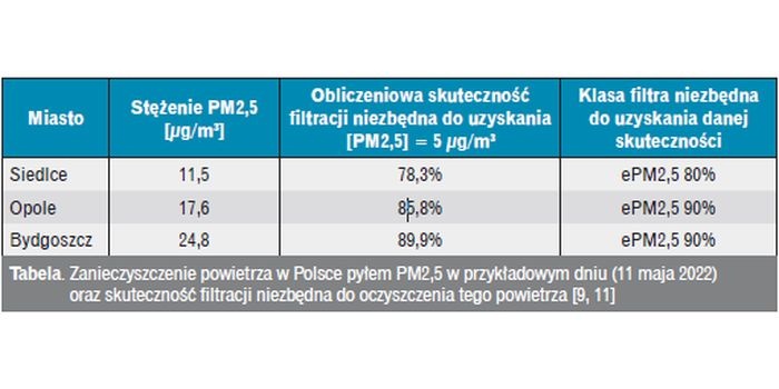 Tabela. Zanieczyszczenie powietrza w Polsce pyłem PM2,5 w przykładowym dniu (11 maja 2022)&nbsp;oraz skuteczność filtracji niezbędna do oczyszczenia tego powietrza9 11