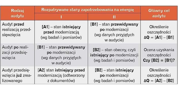 Rodzaje audyt&oacute;w i ich cele