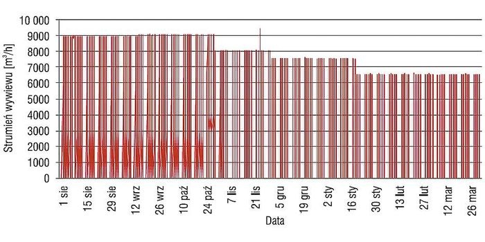 Strumień objętościowy wywiewu powietrza dla centrali NW1 w okresie od 1.08.2015 do 31.03.2016