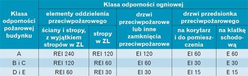 Klasy odporności ogniowej