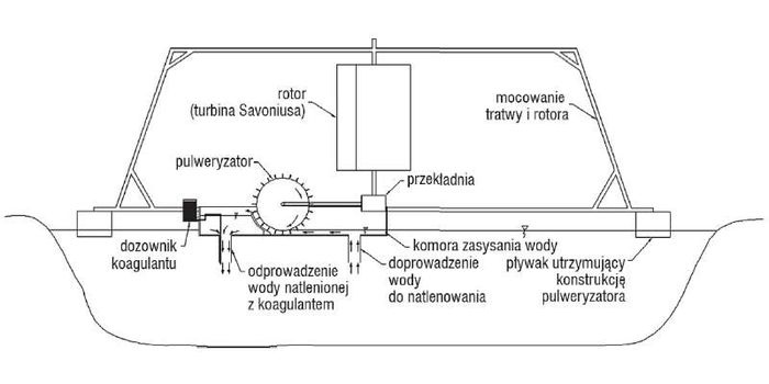 Schemat pracy oraz zasilania mobilnego aeratora pulweryzacyjnego