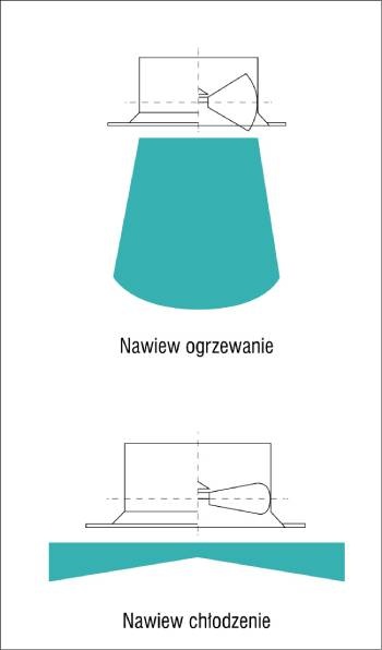 nawiew ogrzewanie