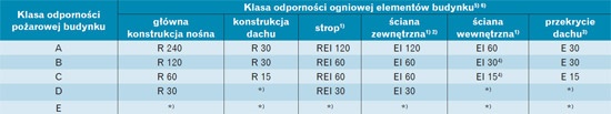 klasy odpornosci pozarowej budynkow i ich czesci