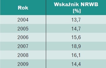 Wskaźnik NRWB w latach 2004–2009