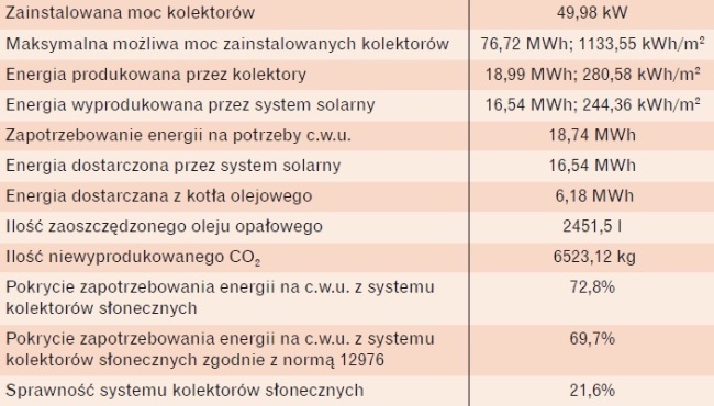 Wyniki symulacji rocznej pracy instalacji