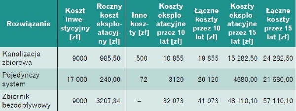 koszty metod gospodarowania ściekami