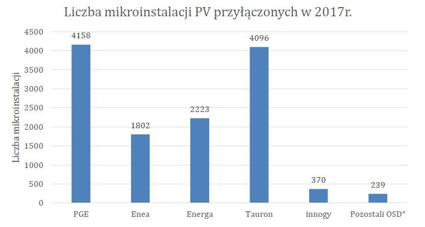 Liczba mikroinstalacji fotowoltaicznych przyłączonych przez poszczególnych operatorów w 2017 r.