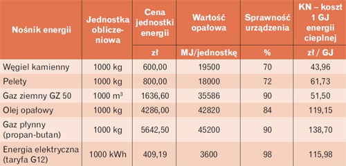 Koszt wytworzenia GJ energii cieplnej