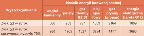 zaoszczędzenie różnych nośników energii