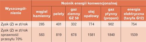 Zysk roczny otrzymany w wyniku zaoszczędzenia różnych nośników energii