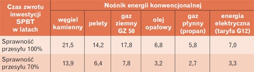 Czas zwrotu inwestycji (SPBT)