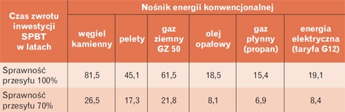 Czas zwrotu inwestycji (SPBT)