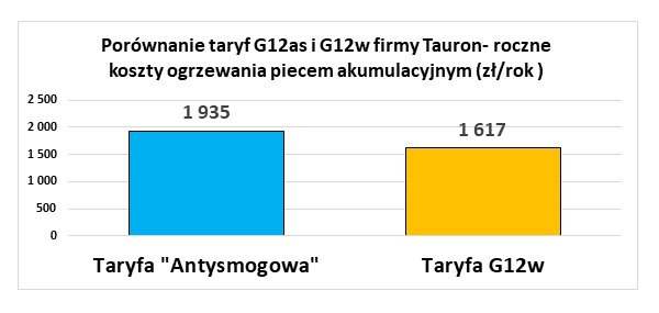 porównanie taryf