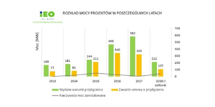 Rozkład mocy projekt&oacute;w w poszczeg&oacute;lnych latach
Fot. IEO