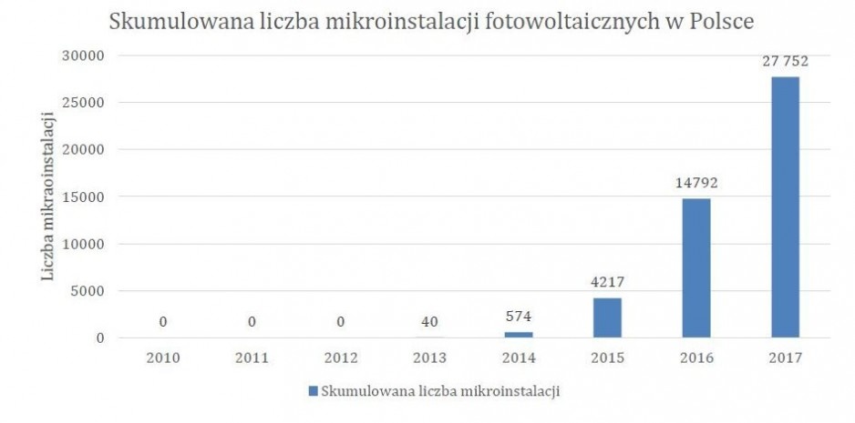 Skumulowana liczba mikroinstalacji fotowoltaicznych, pracujących na terenie danego operatora sieci