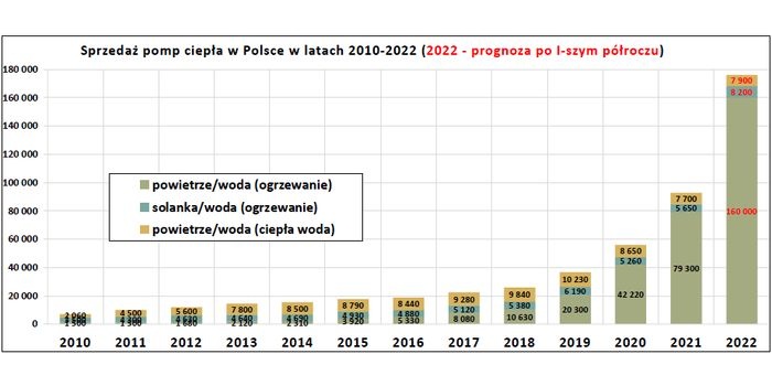 Rys. 1. Odnotowujemy bardzo intensywny wzrost rynku pomp ciepła w Polsce zwłaszcza w ostatnich trzech latach &ndash; na podstawie zestawienia danych sprzedaży r&oacute;żnych typ&oacute;w pomp ciepła w Polsce w latach 2010-2021 oraz aktualnej prognozy sprzedaży na 2022 r. Źr&oacute;dło: PORT PC