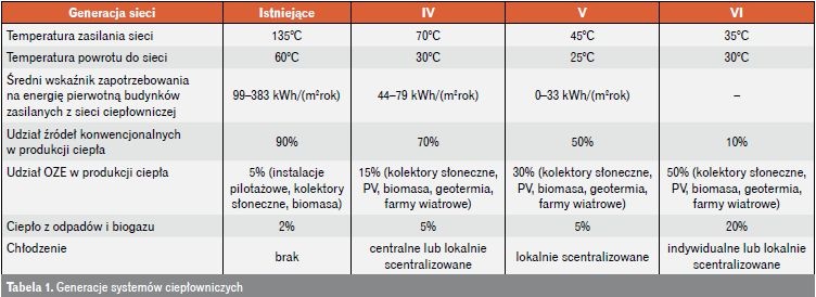  generacje systemow cieplowniczych
